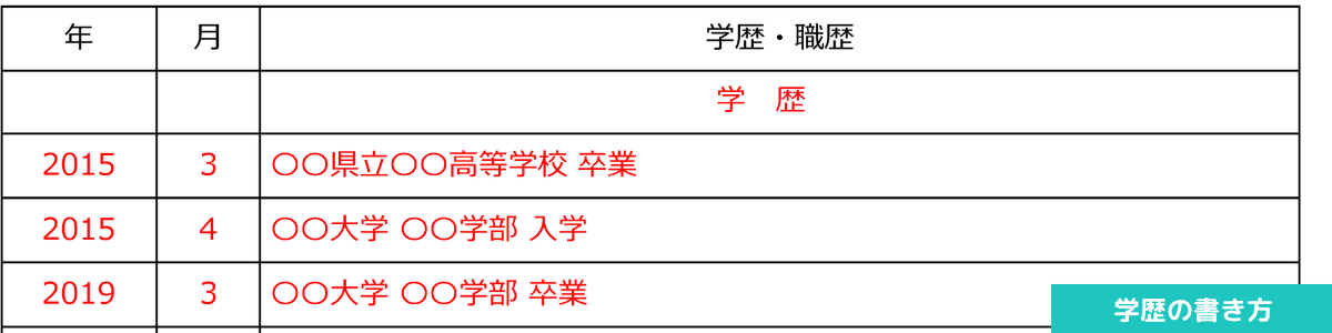 履歴書の学歴の書き方を解説する図