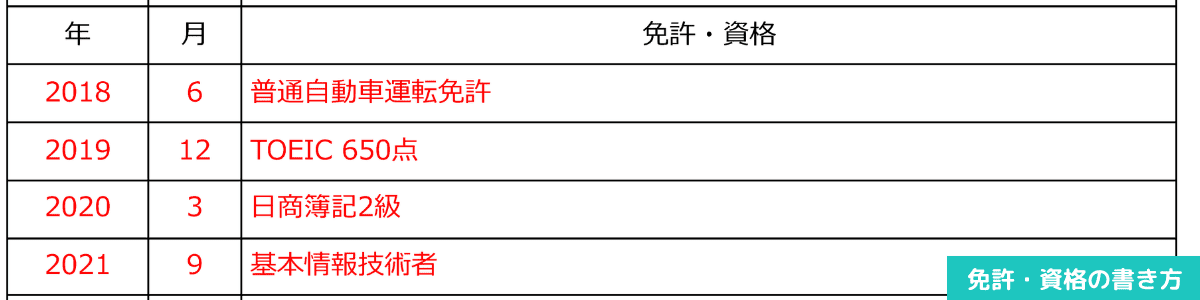 履歴書の資格・免許欄の記入例