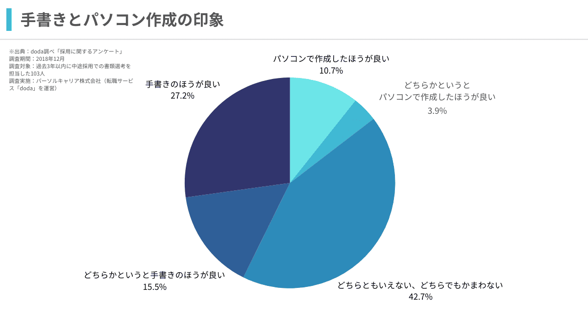 手書きとパソコン作成の印象に関するグラフ