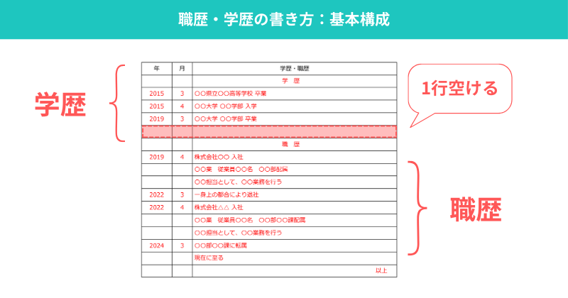 学歴・職歴の基本的な構成を示した図