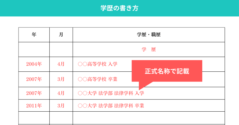 履歴書の学歴の書き方を示した図