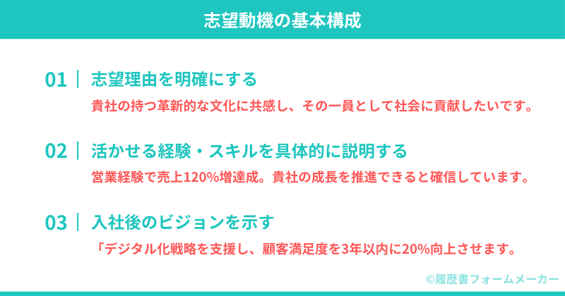 志望動機の基本構成を示した図